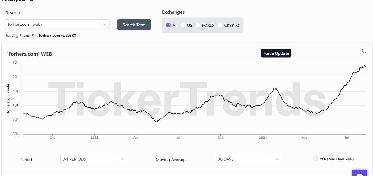 tickerplus's tweet image. $HIMS Hers website traffic is now starting to rise substantially.🔥📈All while Hims consumer search trends are steadily rising as well. A stock to watch! #Hims #Hers #GLP1