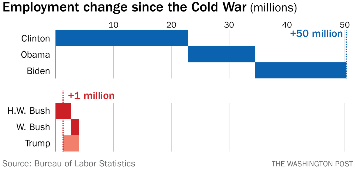 So Bill Clinton's 50 million to 1 million jobs added claim? It is correct. washingtonpost.com/politics/2024/…