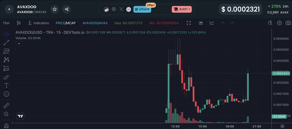 RenSatoshiBTC's tweet photo. #Avaxdog X2 nhẹ nhàng từ cap 100k khi Grayscale ra mắt Quỹ đầu tư cho token $AVAX của Avalanche 🔥
https://t.co/A5y3qk1Dbu https://t.co/MLguxHnyX4