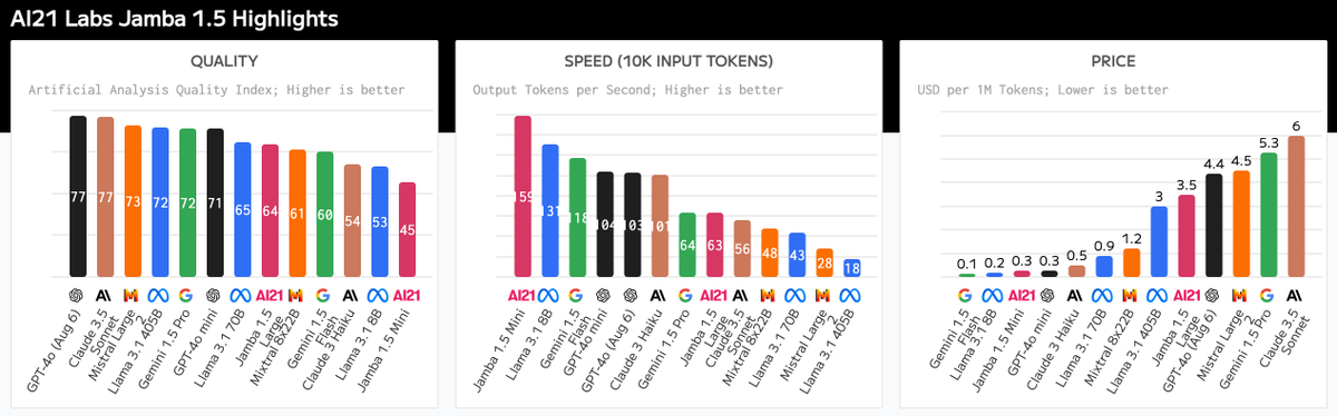 <a href="/AI21Labs/">AI21 Labs</a> launches Jamba 1.5 Mini and Large! These models utilize a hybrid state space/transformer architecture to maintain output speed with long context inputs⚡

Both Mini and Large launch with 256k context windows, the largest of all major open weights models.

Their hybrid