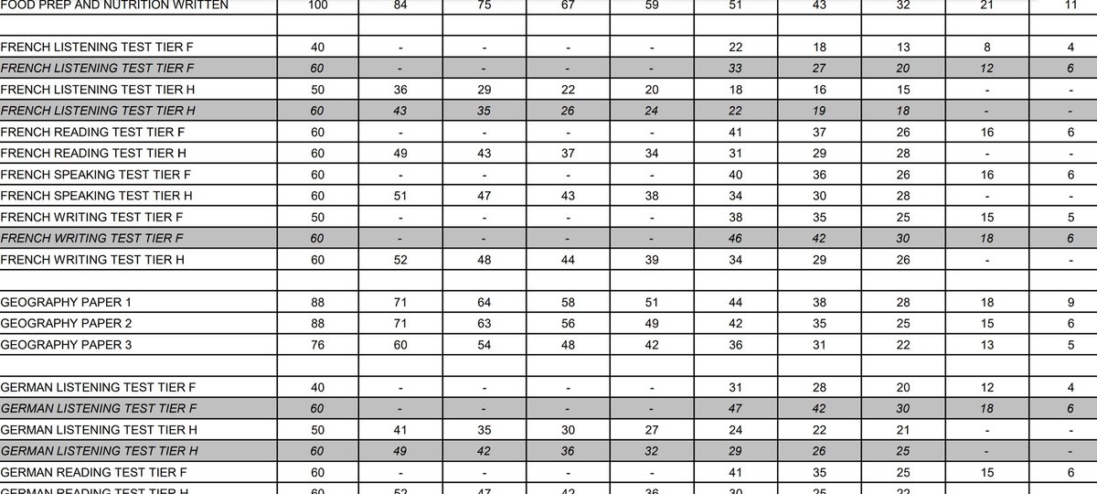 Wow! This is seriously bad. A grade 7 candidate in AQA French Listening typically got less than 50%.
And then the boundaries for grades 3 to 7 are so squished together.
For a 3 it's LESS than an actual mark. 18/60 = the entire band, having been scaled from out of 50.