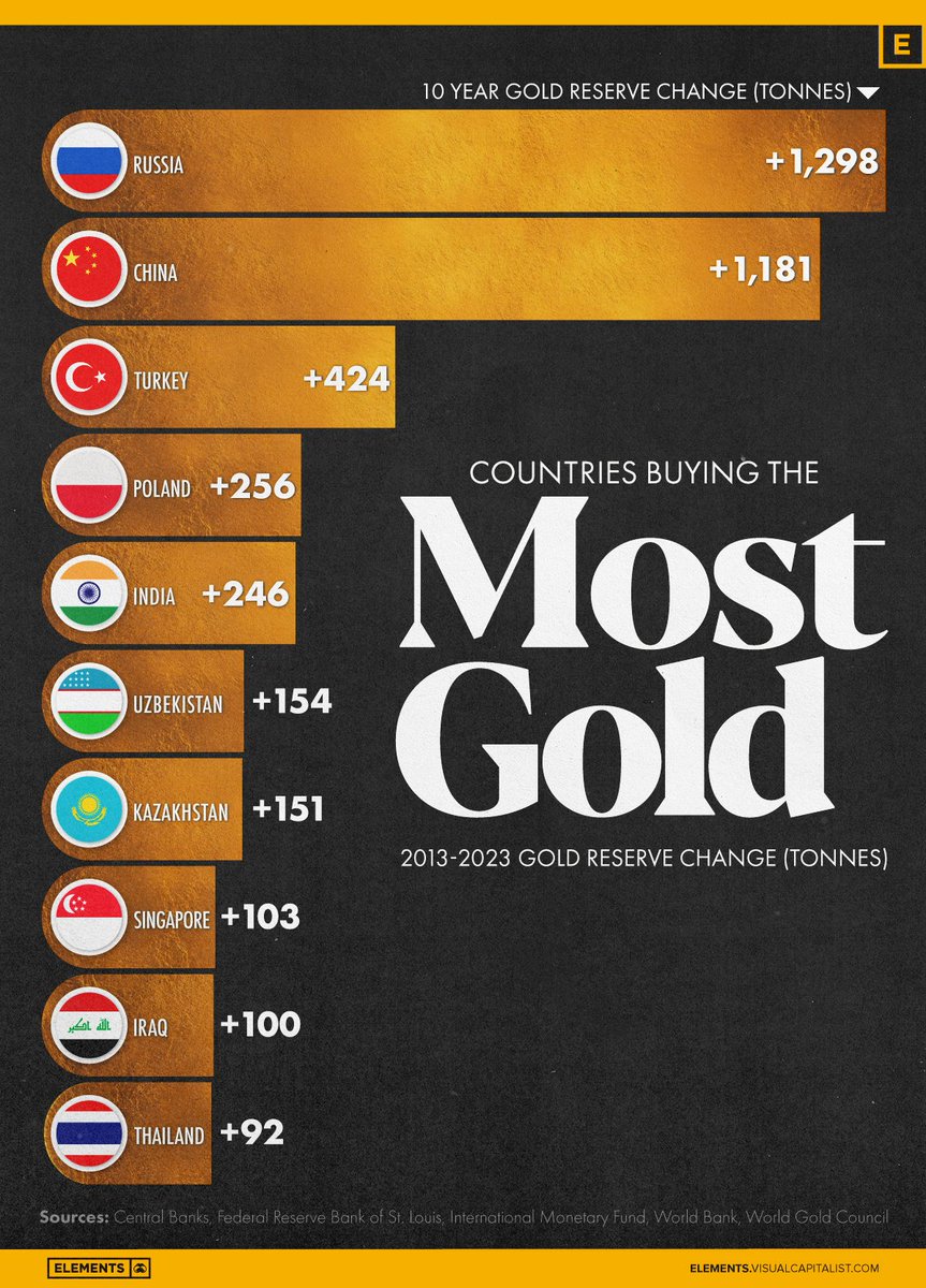 jessefelder's tweet photo. Ranked: The Countries That Added the Most Gold Reserves (2013-2023) https://t.co/dYEw9eMSvp by @VisualCap https://t.co/aewTX7WOAa