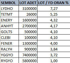 AnalistGozu's tweet photo. 23 Ağustos Cuma akşamı açıklanacak olan FTSE endeks değişikliği için HSBC tahminine göre alınacak lot adetlerinin, hisselerin fiili dolaşımdaki pay adetlerine % oranları

#lydho #mipaz #tetmt #enery #ANHYT  #golts 

#clebi #fener #ralyh #YGGYO  #rygyo https://t.co/ZZCPcSbEzR