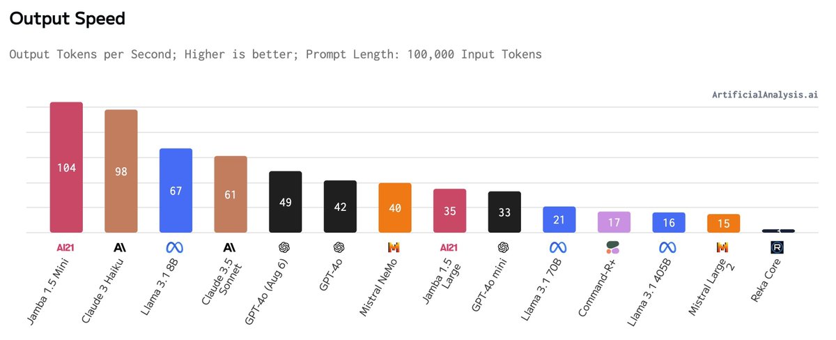 At 10k input tokens and beyond, our independent performance benchmarks show the benefits of Jamba’s state space/transformer hybrid architecture for keeping TTFT low and output speed high.