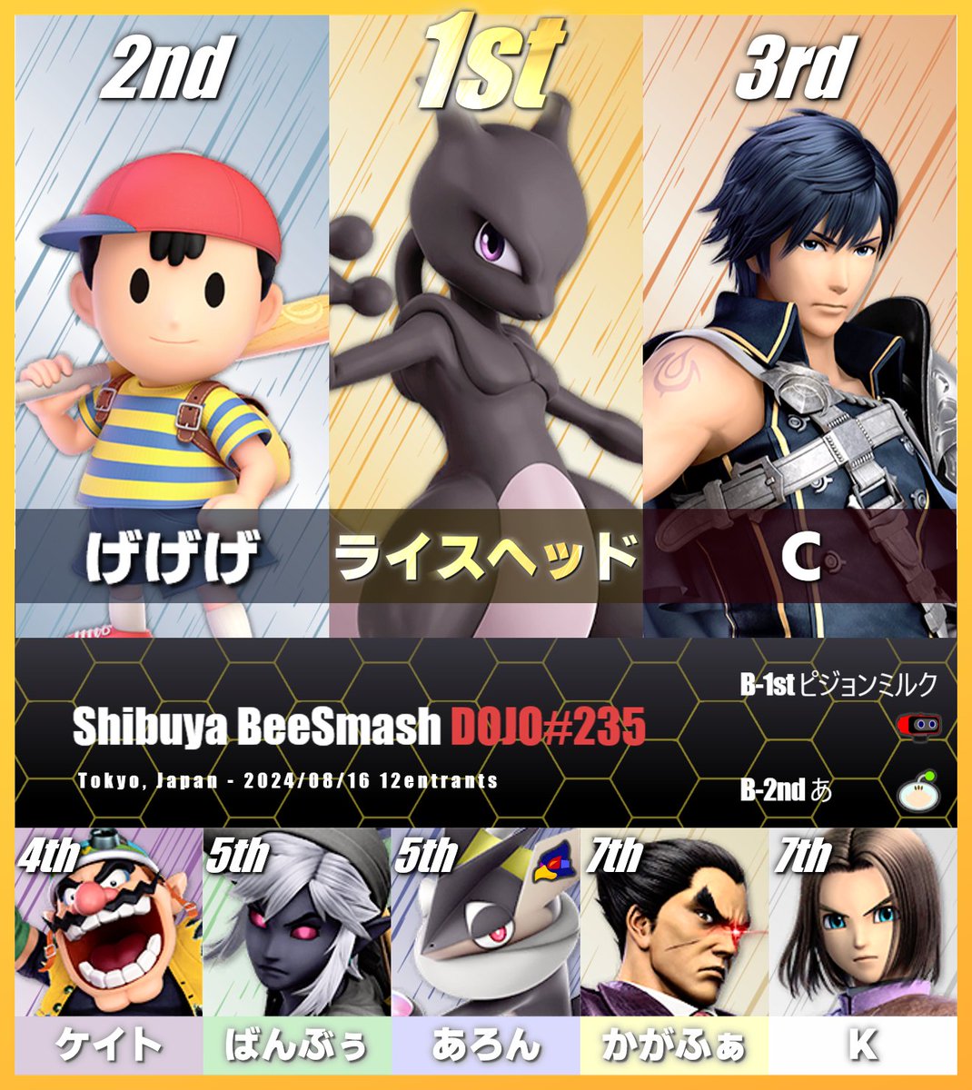 ShibuyaBeeSmash's tweet photo. 🏆#渋谷BeeSmash FRESH!!! #115🏆

🏅ライスヘッド (@Kome_Atama)
🥈げげげ(@gegegegaming) 
🥉C(@C3481632)
 
★配信
https://t.co/WYMdigy9eh
★結果
https://t.co/jwxTwWhLks
★予定
https://t.co/3mRQbncNWt https://t.co/jcCM0KNJ5u