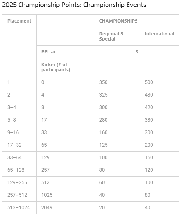 🚨 2025 SEASON 🚨

Some adjustments have been made from the original announcement about the season: 
▶️ International CP payouts have been reduced
▶️ BFL for Regionals + Specials + Internationals reduced to 5
▶️ No Round 1 byes at 2025 Worlds

🔗 Source: pokemon.com/us/pokemon-new…