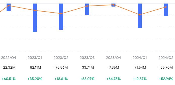 Since everyone seems so concerned about cash runway on $fubo ….They ended Q2 with $161M on hand which is typically one of their worst quarters for FCF. 

They literally ended last year -$8M so there’s a very good chance they’ll end this year positive so worst case they maybe