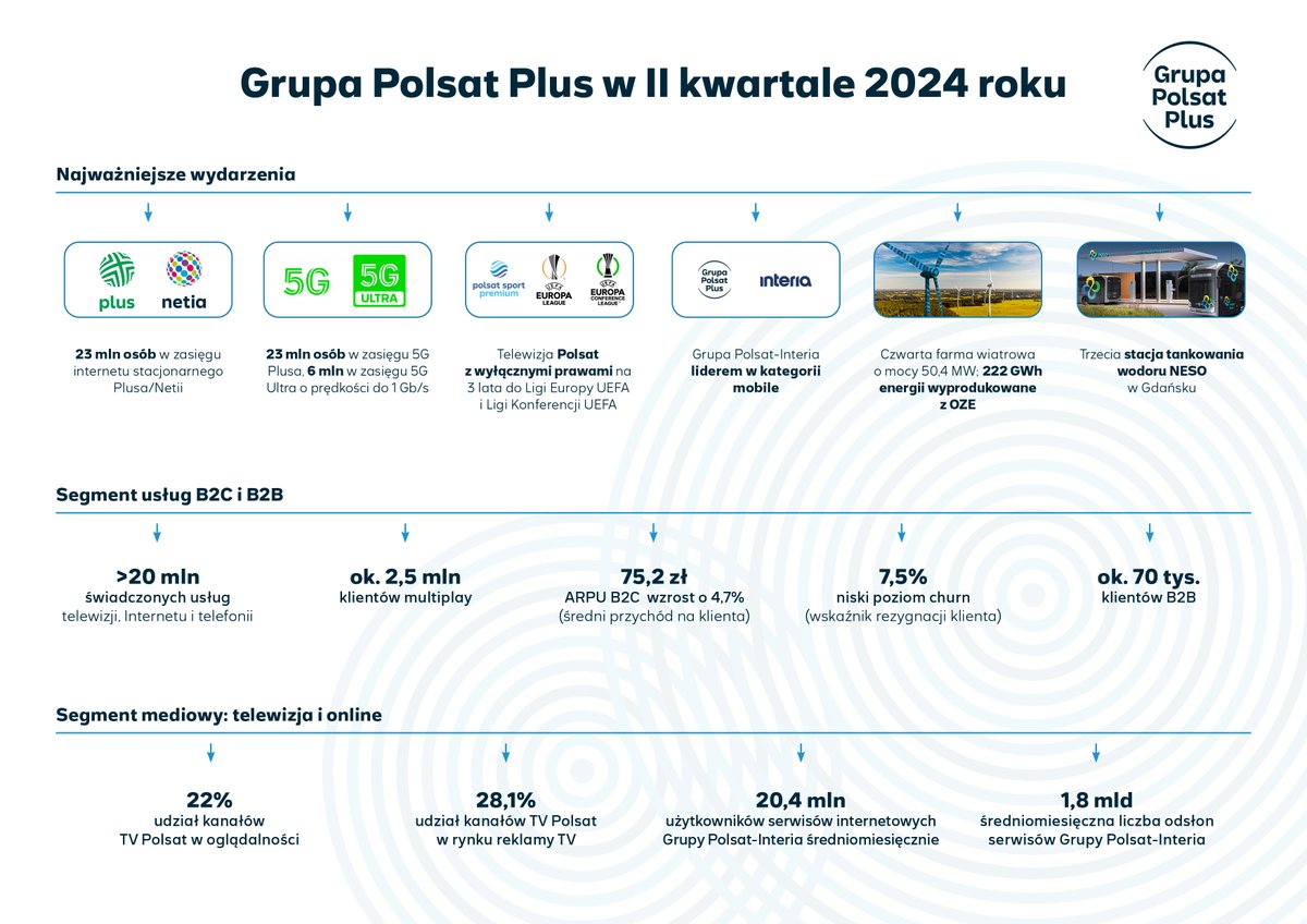 Telewizja Polsat (@telewizjapolsat) on Twitter photo Grupa Polsat Plus w 2Q br.: Istotny wzrost zasięgu usługi internetu stacjonarnego <a href="/Plus_Polska/">Plus_Polska</a> i <a href="/NETIA_SA/">NETIA SA</a>, bardzo dobra ramówka <a href="/TelewizjaPolsat/">Telewizja Polsat</a>, kolejna nowa farma wiatrowa w Przyrowie bit.ly/3ACGsgk Grupa Polsat Plus w 2Q br.: Istotny wzrost zasięgu usługi internetu stacjonarnego <a href="/Plus_Polska/">Plus_Polska</a> i <a href="/NETIA_SA/">NETIA SA</a>, bardzo dobra ramówka <a href="/TelewizjaPolsat/">Telewizja Polsat</a>, kolejna nowa farma wiatrowa w Przyrowie bit.ly/3ACGsgk