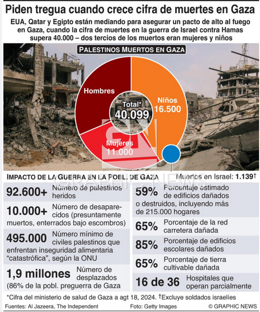 Estas son las cifras de heridos, muertos, desaparecidos y desplazados en Gaza. Pero a&uacute;n hay quienes defienden<a href="/tag/israel"class="tags"><span>#israel</span></a><a href="/tag/gaza"class="tags"><span>#gaza</span></a><a href="/tag/noticias"class="tags"><span>#noticias</span></a><a href="/tag/genocidioengaza"class="tags"><span>#genocidioengaza</span></a>
