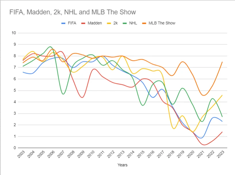 kingdavidtaylor's tweet photo. Madden25 is a $15 DLC at best. 20 years of exclusivity is ENOUGH. 🥱 @NFL, PLEASE do NOT re-sign  @EA to that contract. If you think anything with the @NFL name should have a user score under 3, you're also trash.  #Madden25 #EA #MakeMaddenGreatAgain #BringBackNFL2K #BringBackNFLGameDay @RGIII @PatMcAfeeShow @softdrinktv