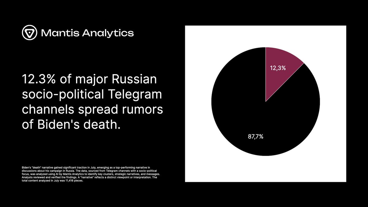 In July, 12.3% of Russian Telegram channels covered rumors of Biden's "death," according to our data. We analyzed nearly 700 Russian channels, uncovering key narratives of Russian digital discourse around the Biden–Harris campaign.