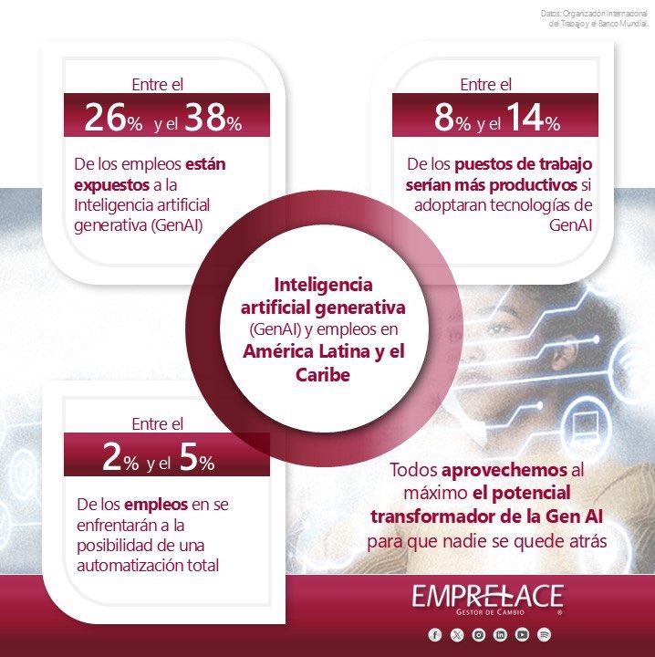 Los empleos d la región d #AméricaLatina y #elCaribe tendrán un impacto x la transformación tecnológica q significa la #inteligenciaartificial generativa.Conocer algunos datos del estudio d la International Labour Organization y el Banco Mundial, es el 1er paso.

#SomosEmprelace