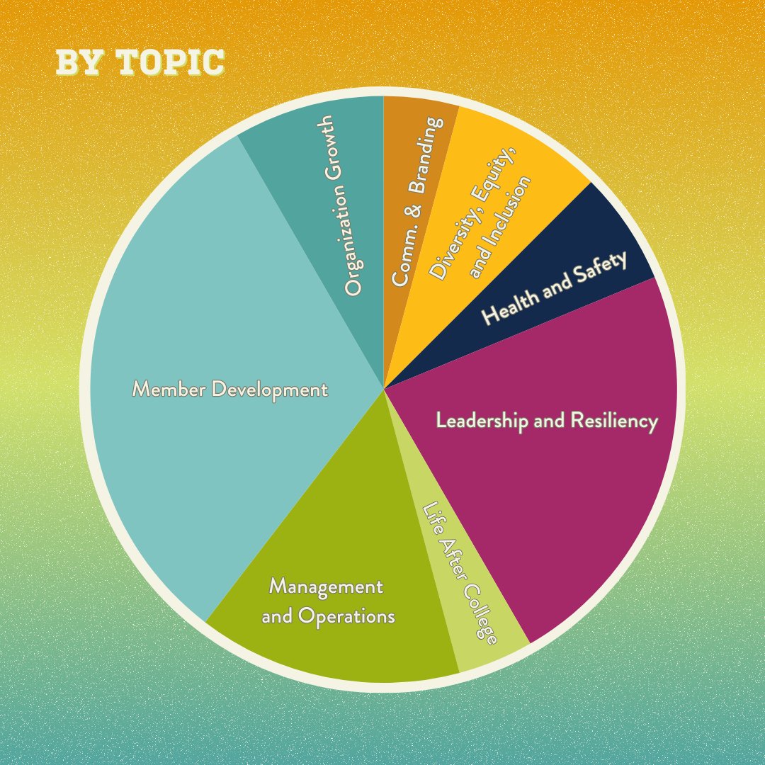 Here is a sneak peak into where Call for Programs submissions currently stand! What gaps could you fill in presenting at AFLV Central and AFLV West? 

Submissions close three weeks from today!