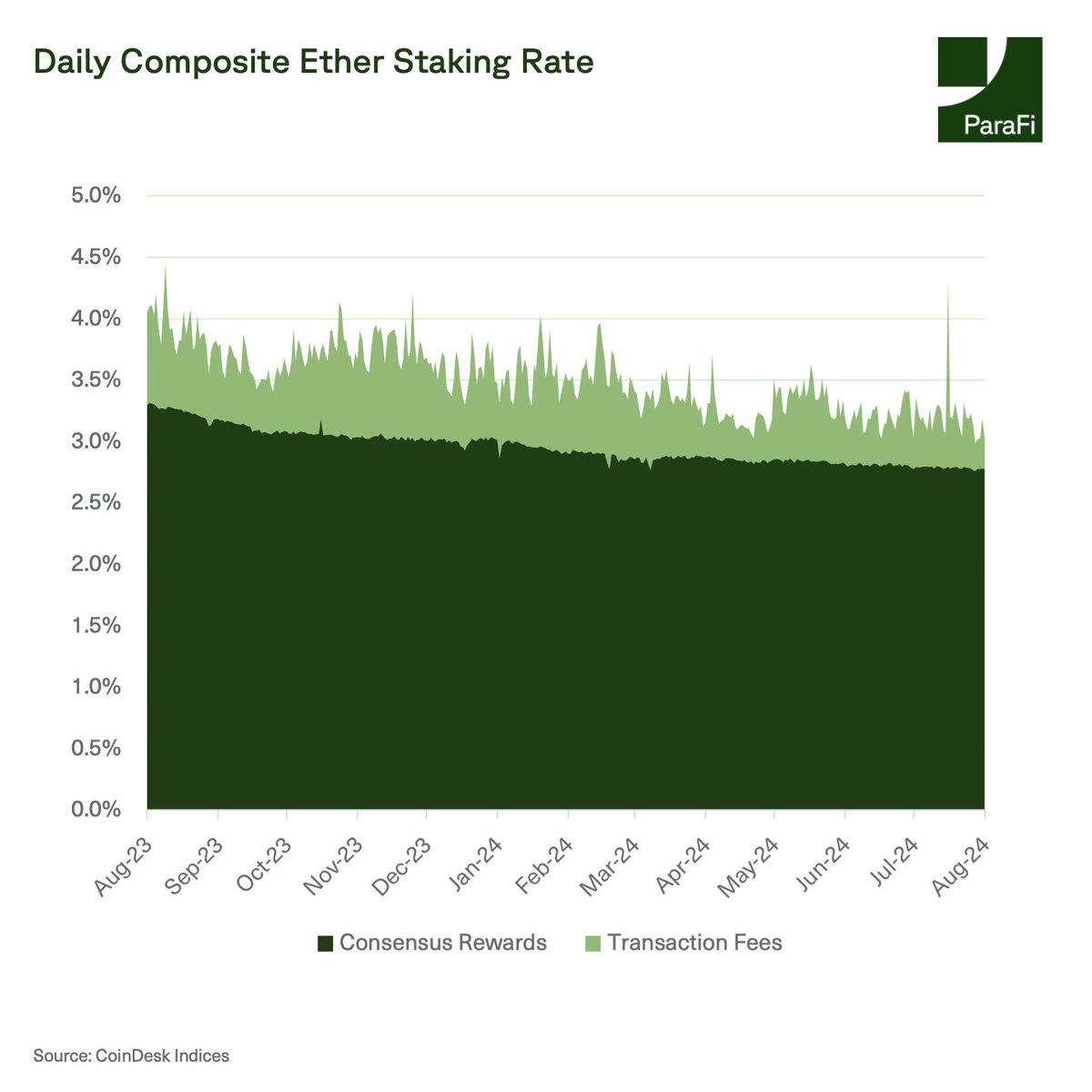 ParaFi Capital tweet media