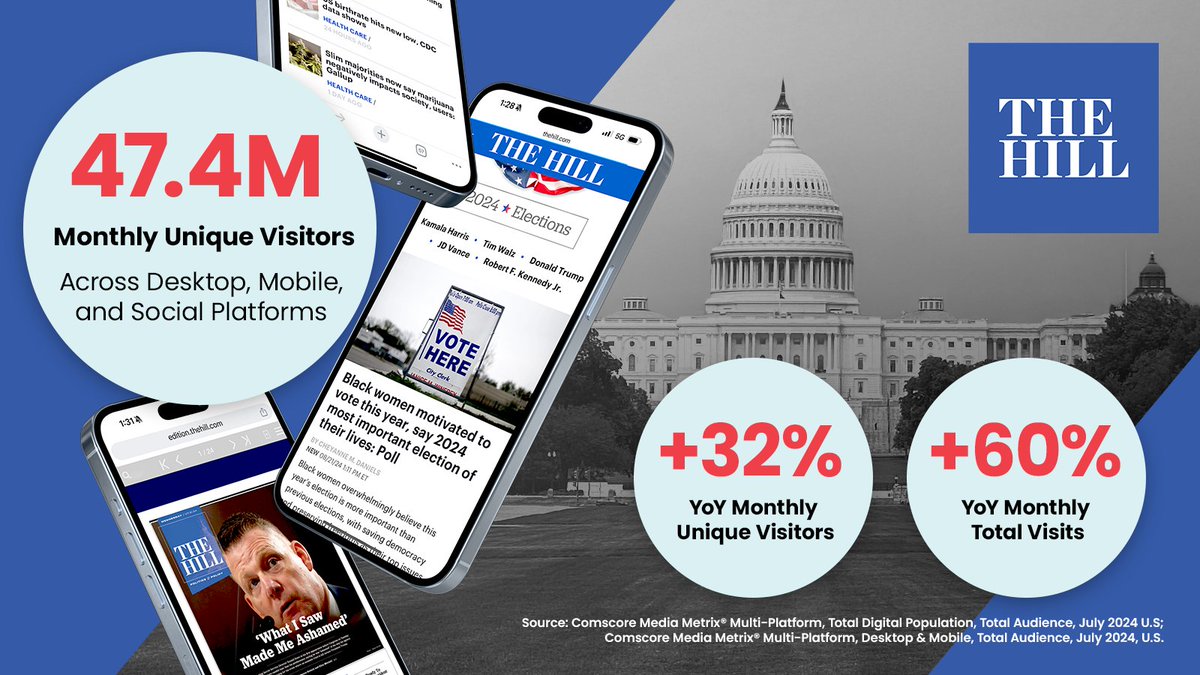 .<a href="/TheHill/">The Hill</a> sees tremendous growth: 47M monthly unique visitors in July 2024. <a href="/NXSTMediaGroup/">Nexstar Media Group, Inc.</a>'s news site drew its largest audience since 2021, dominating desktop, mobile, and social platforms.
Read more: thehill.com/homenews/pr/48…

#insights #audience #growth #advertising