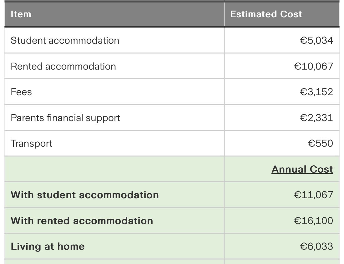 Katie Halpin-Hill (@uccsupresident) on Twitter photo The findings of <a href="/Zurich/">Zurich Insurance</a> Cost of Education Survey come as no surprise: the cost of college doubling in a period of just five years. Private accommodation prices contributing significantly to this increase - #Budget2025 must address the national deficit of 30,000 student beds The findings of <a href="/Zurich/">Zurich Insurance</a> Cost of Education Survey come as no surprise: the cost of college doubling in a period of just five years. Private accommodation prices contributing significantly to this increase - #Budget2025 must address the national deficit of 30,000 student beds