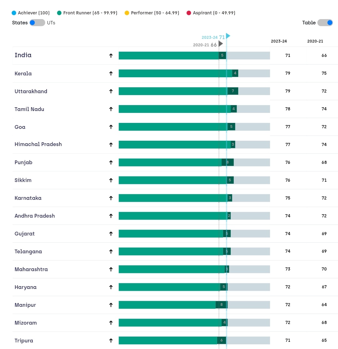 MPPSCSSE's tweet image. In North Indian State&apos;s as well as overall along with Kerala, Uttarakhand emerged as the best-performing states, each scoring 79 points by @NITIAayog #SDGIndiaIndex 2023-24