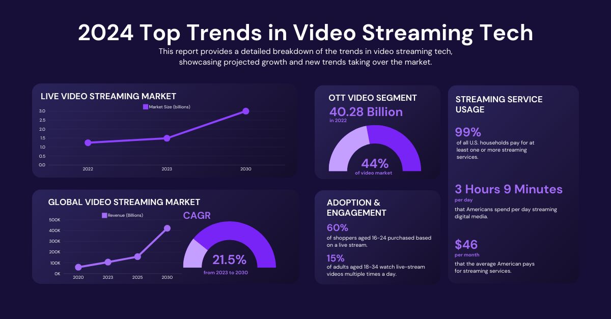 native_frame's tweet image. Halfway into 2024, the video streaming landscape continues to evolve at a rapid pace. Check out some of the key trends we&apos;re watching. Which of these excites you the most? bit.ly/3zB5JH3 #NativeFrame #LiveStreaming