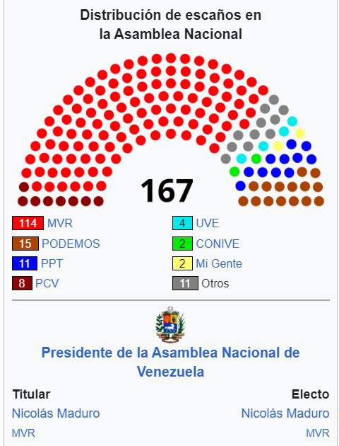 Historicamente, darle todo el poder a una sola persona nunca ha terminado bien.
En Venezuela, durante las elecciones parlamentarias del 4 de diciembre de 2005, absolutamente todos los curules del Parlamento fueron ganados por diputados del presidente Chávez, DATE CUENTA MANO.