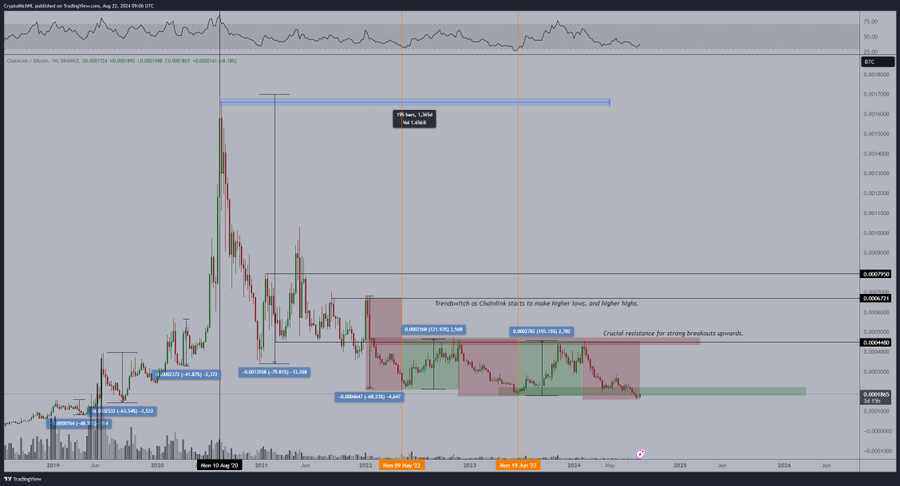 #Chainlink is bottomed out.