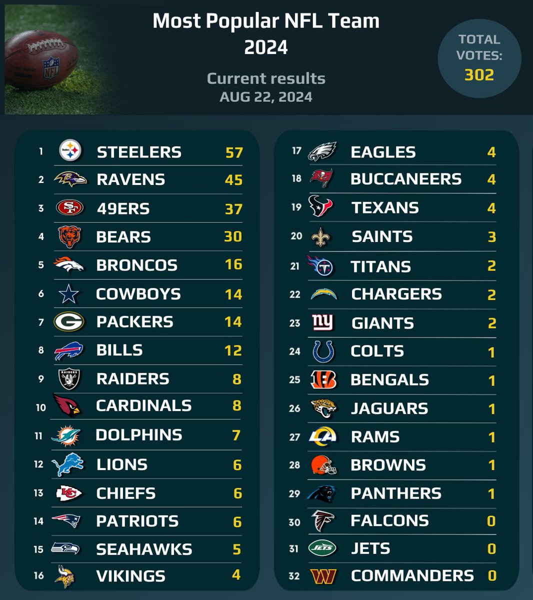 🏈 Most Popular NFL Team 2024 - current results (Aug 22, 2024)
✔️ Vote here 👉 global-vote.blogspot.com/2024/08/most-p… 
Voting ends on December 31, 2024
#NFL