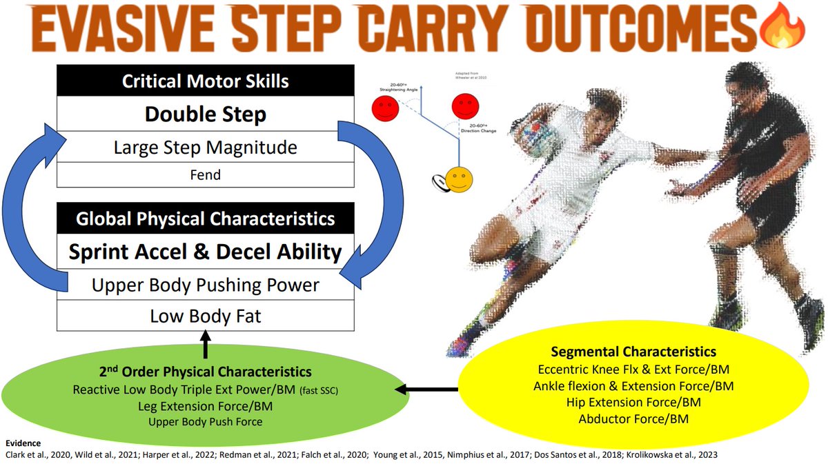 Luke Woodhouse (@lukewoodhouse2) on Twitter photo Connect Perf Outcome to Motor Skill to Physical Characteristic.
Clearer on the What to help the How of Building Motor Potential. Research from us & others #Rugbyunion #englandrugby <a href="/YourStMarys/">St Mary's University</a> <a href="/stephen_patt/">Stephen Patterson</a> <a href="/MarkWaldron13/">Dr Mark Waldron</a> <a href="/jamietallent/">Jamie Tallent</a> <a href="/MarkBennett07/">Mark Bennett</a> Connect Perf Outcome to Motor Skill to Physical Characteristic.
Clearer on the What to help the How of Building Motor Potential. Research from us & others #Rugbyunion #englandrugby <a href="/YourStMarys/">St Mary's University</a> <a href="/stephen_patt/">Stephen Patterson</a> <a href="/MarkWaldron13/">Dr Mark Waldron</a> <a href="/jamietallent/">Jamie Tallent</a> <a href="/MarkBennett07/">Mark Bennett</a>