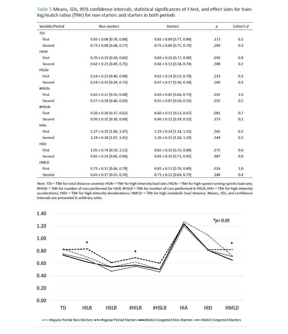 Tatopek1's tweet photo. 🆕"This study explains what happened when starters and non-starters had the opportunity to train with the same tasks and load magnitudes during two different in-season periods ⚽️"
👉Javier Vilamitjana, Gabriel Heinze et al, 2024 🇦🇷
📂Open Access: https://t.co/mycmKVyRkr https://t.co/K6Nw6XEpUX