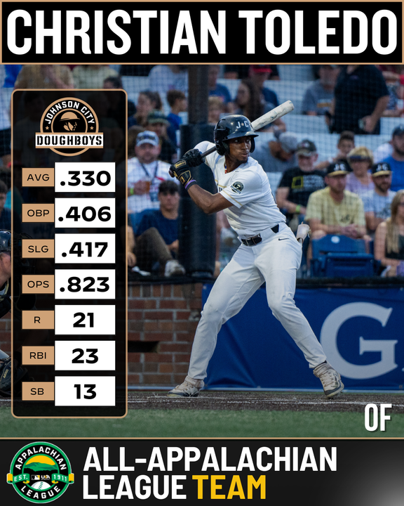⭐️ 2024 All-Appy Team: Christian Toledo ⭐️

In his second season with the Doughboys, Toledo (<a href="/ACMTrojans/">ACM Trojans</a>) garnered #AppyLeague All-Star honors before finishing with the circuit's fifth-best average.

<a href="/CT_21_S/">Christian Toledo</a> x <a href="/JC_Doughboys/">Johnson City Doughboys</a>

🔗: appyleague.com/news/2024-all-…