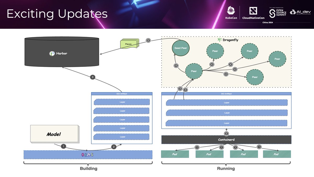 dragonfly (@dragonfly_oss) on Twitter photo OCI as a Storage for ML artifacts. Coming soon! <a href="/kubernetesio/">Kubernetes</a> <a href="/OCI_ORG/">OCI</a> <a href="/project_harbor/">Project Harbor</a> <a href="/containerd/">containerd</a> <a href="/oras/">oras</a> <a href="/CloudNativeFdn/">CNCF</a> OCI as a Storage for ML artifacts. Coming soon! <a href="/kubernetesio/">Kubernetes</a> <a href="/OCI_ORG/">OCI</a> <a href="/project_harbor/">Project Harbor</a> <a href="/containerd/">containerd</a> <a href="/oras/">oras</a> <a href="/CloudNativeFdn/">CNCF</a>