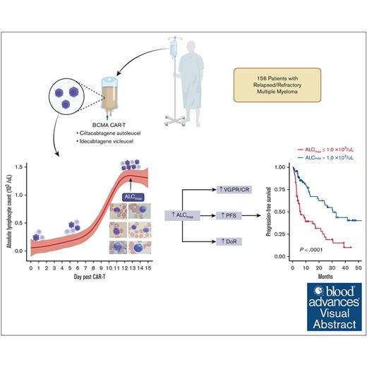 ALCmax &lt;0.5 ×103/μL is predictive of nonresponders, whereas that of &gt;1.0 × 103/μL is an independent biomarker for sustained response. ow.ly/rOza50SXHXM #plasmacelldisorders #healthservicesandoutcomes #immunobiologyandimmunotherapy #lymphoidneoplasia