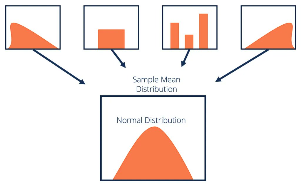 Dany Entezari (@danyentezari) on Twitter photo <a href="/pickover/">Cliff Pickover</a> We need to confirm two things:
(1) Central Limit Theorem and
(2) Law of Large Numbers
We roll the dice a "large enough" times to get a sample.
What is "large enough"?
(By convention, 30 experiments. But keep reading.)
We then observe the distribution of the sample's <a href="/pickover/">Cliff Pickover</a> We need to confirm two things:
(1) Central Limit Theorem and
(2) Law of Large Numbers
We roll the dice a "large enough" times to get a sample.
What is "large enough"?
(By convention, 30 experiments. But keep reading.)
We then observe the distribution of the sample's