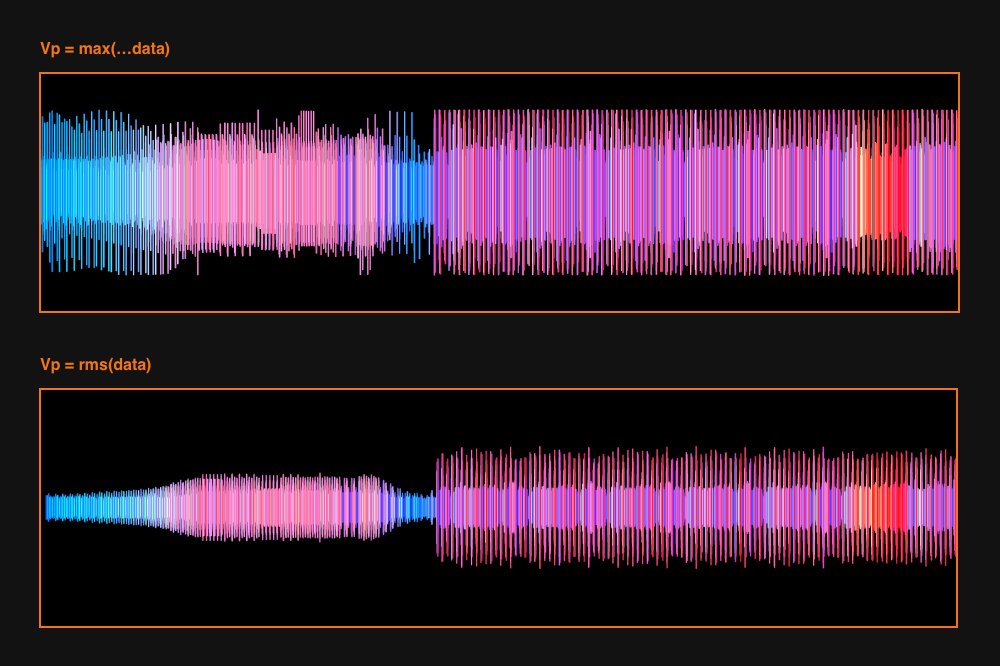 wll3mx's tweet photo. I need to display >1 samples per pixel and figured I could just render the tallest peak, others would fall below it anyway

Turns out this looks "accurate", yet unintuitive. Apparently, this is where you use a root-mean-square, which calculates the signals' average energy instead https://t.co/xfJ9CVU1UQ