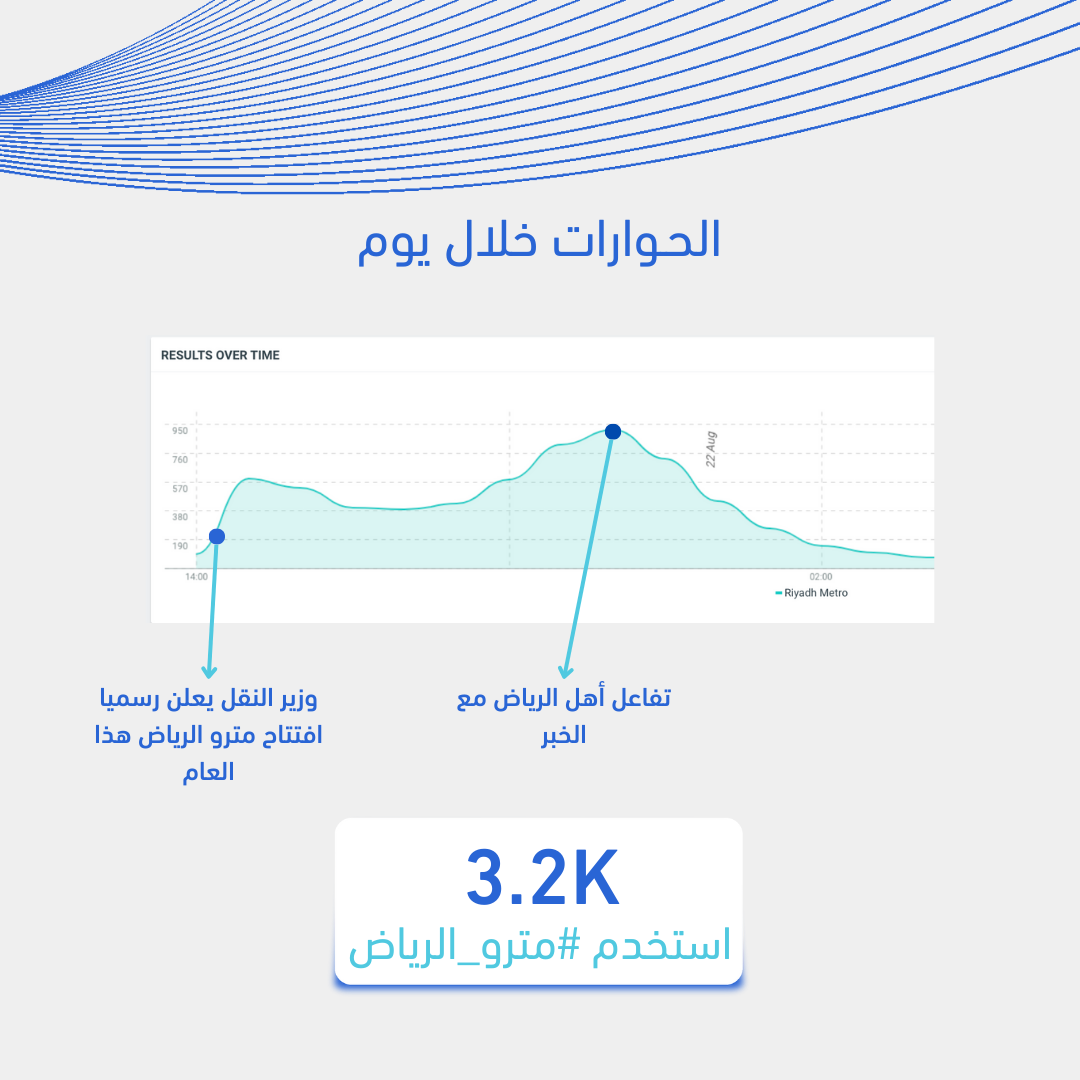 DimensionsIntel's tweet photo. باستخدام أدوات الاستماع الاجتماعي، قمنا بتحليل التفاعلات عبر المنصات الإلكترونية لرصد مدى تفاعل الجمهور مع افتتاح مترو الرياض. أظهرت النتائج أن النقاشات المتعلقة بهذا الحدث بلغت 7.3 آلاف حوار، بينما وصل حجم التفاعل إلى 21.4 ألف، وكل ذلك خلال يوم واحد فقط. @SaudiNews50 https://t.co/U1V1ydgBPN