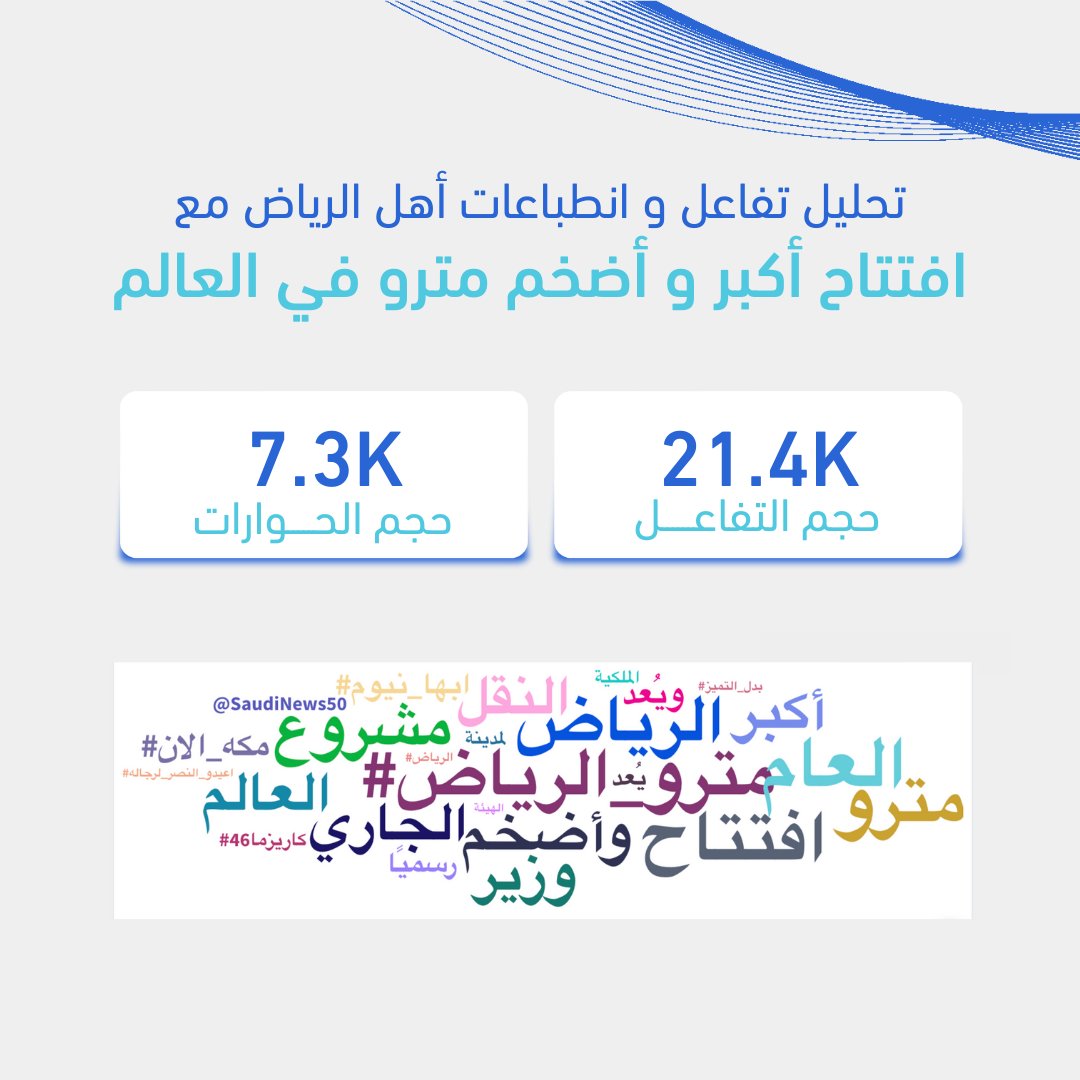 DimensionsIntel's tweet photo. باستخدام أدوات الاستماع الاجتماعي، قمنا بتحليل التفاعلات عبر المنصات الإلكترونية لرصد مدى تفاعل الجمهور مع افتتاح مترو الرياض. أظهرت النتائج أن النقاشات المتعلقة بهذا الحدث بلغت 7.3 آلاف حوار، بينما وصل حجم التفاعل إلى 21.4 ألف، وكل ذلك خلال يوم واحد فقط. @SaudiNews50 https://t.co/U1V1ydgBPN