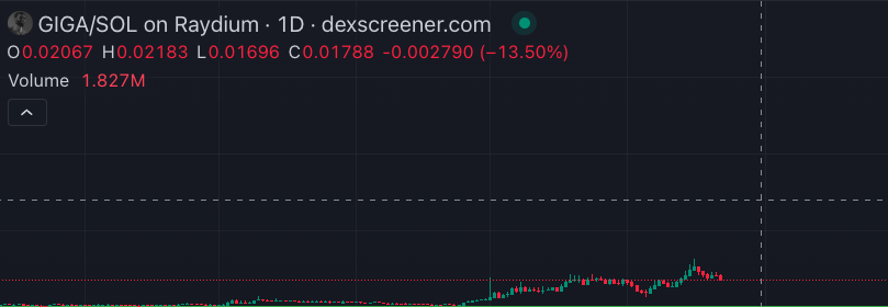 LionBearDad's tweet image. Kook won 

The $GIGA chart has been terrorized 

#TheRedOne