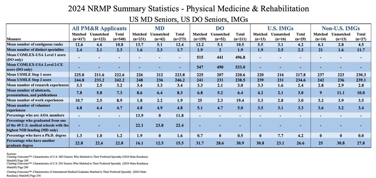 ‼️#Match2025 PM&amp;R Applicants‼️
With the 2024 NRMP Charting Outcomes reports released yesterday, we finally have applicant match data in the Step 1/Level 1 P/F era! Here is an aggregated version of all 3 reports to get a complete picture of last year’s #physiatry matching outcomes