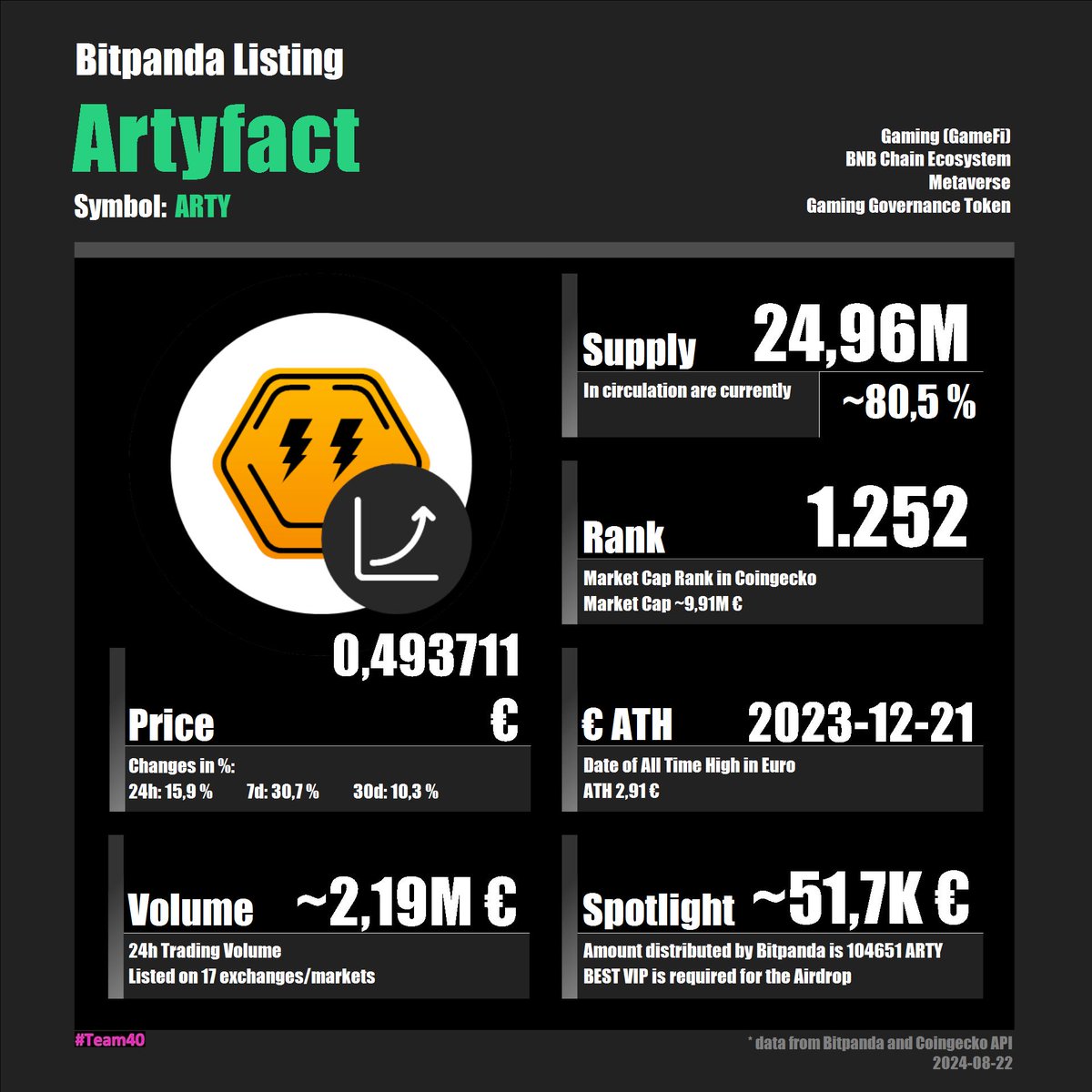 Team40_Vision's tweet image. .@Bitpanda Spotlight Artyfact (ARTY) 🔦

Welcome @artyfact_game 👏

Make sure that you hold at least 10 $BEST on #Bitpanda in order to participate in the airdrop.

#Spotlight #Airdrop #BEST #VIP #Broker @Bitpanda_global