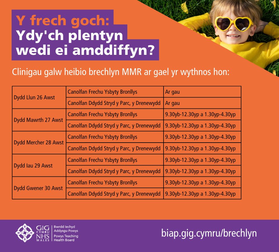 Clinigau galw heibio brechlyn MMR ar gael yr wythnos hon. Yn y DU, mae achosion o’r Frech Goch yn cynyddu. Gwnewch yn siŵr bod eich plentyn yn cael ei amddiffyn – mae byth yn rhy hwyr i’w frechu. Mwy: biap.gig.cymru/newyddion/newy…