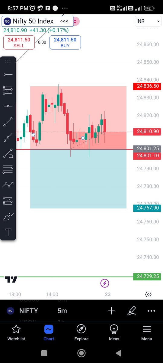 PofitTrading's tweet image. Already A target ready for Nifty.
If closes below 24800.😒
#nifty