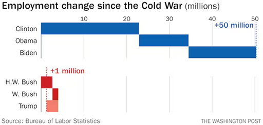 <a href="/washingtonpost/">The Washington Post</a> charting Bill Clinton’s claim from last night: Democrats have championed job-making in recent history, beating republicans 50 to 1.