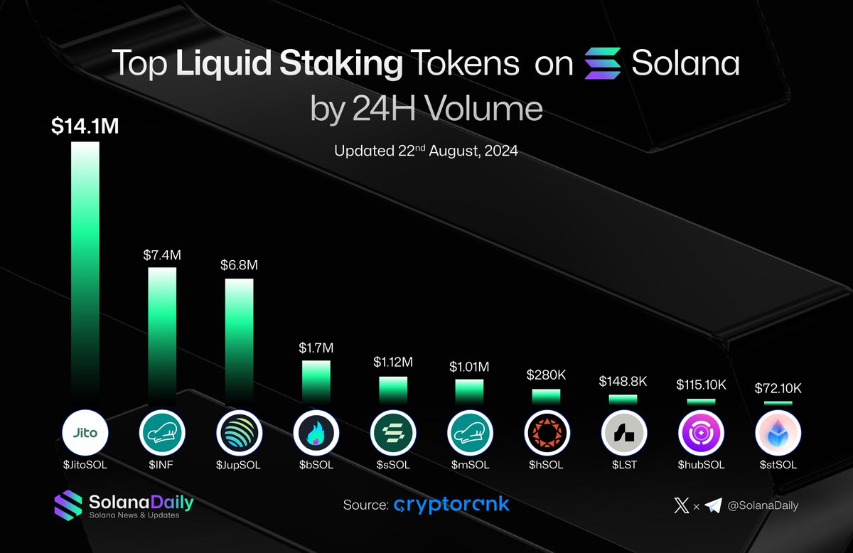 Top Liquid Staking Tokens on Solana by 24h Volume

$JitoSOL:  $14.1M
$INF :          $7.4M
$JupSOL : $6.8M
$bSOL:      $1.7M
$sSOL:      $1.12M
$mSOL:     $1.01M
$hSOL:      $280K
$LST:          $148.8K
$hubSOL: $115.1K
$stSOL:     $72.1K

Which of these tokens has staying power?