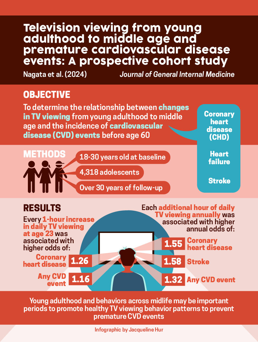 New <a href="/UCSFChildrens/">UCSF Benioff SF</a> study in <a href="/JournalGIM/">JGIM Journal of General Internal Medicine</a>

Greater #ScreenTime in young adulthood associated with early heart attacks

✒️ w/ Eric Vittinghoff, <a href="/chloe_cheng7/">Chloe Cheng</a>, <a href="/erin_dooley/">Erin Dooley, PhD</a>, Feng Lin, <a href="/JamalRanaMD/">Jamal Rana, MD</a>, Stephen Sidney, Cora Lewis, <a href="/KelleyPGabriel/">Dr. Kelley Gabriel</a> 🔗 tinyurl.com/yatvcvd