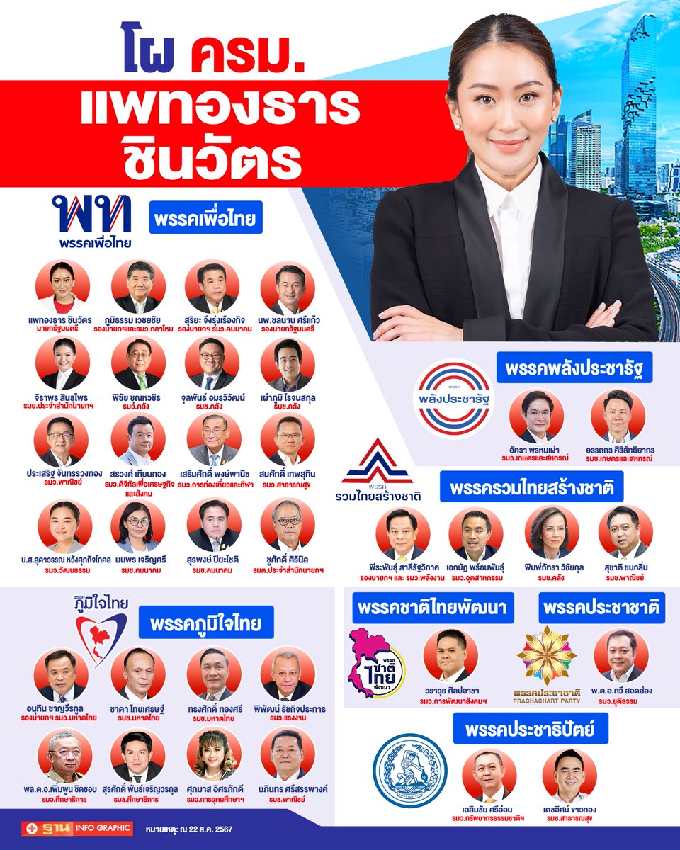 เปิดโผ ครม. “เพื่อไทย” โยก “ภูมิธรรม เวชยชัย” นั่ง รมว.กลาโหม “ประเสริฐ” นั่ง รมว.พาณิชย์ “ชลน่าน ศรีแก้ว”รองนายกฯ “สรวงศ์ เทียนทอง” รมว.ดีอีเอส “สุทิน-จักรพงษ์-มาริษ-เกรียง”ส่อไม่ได้ไปต่อ

thansettakij.com/politics/604816