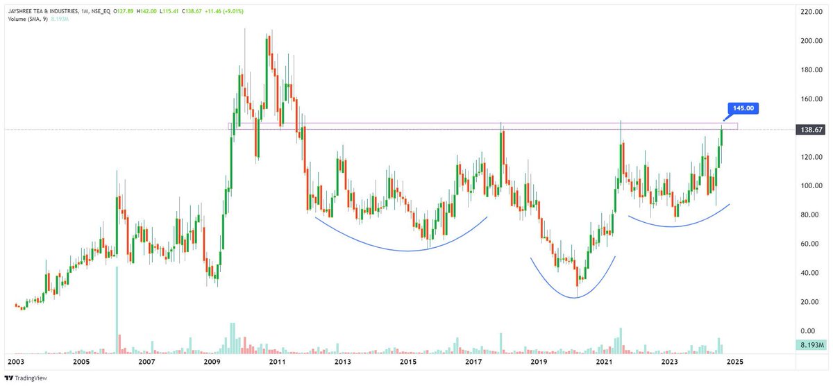 TechTradesTT's tweet photo. #ChartPeCharcha
#BreakoutStock 

📊 𝙎𝙩𝙧𝙤𝙣𝙜 𝙑𝙤𝙡𝙪𝙢𝙚 𝘼𝙘𝙩𝙞𝙤𝙣 𝙎𝙩𝙤𝙘𝙠

3- #JAYSREETEA - 138 

🎯NEXT Upside- Above 145+

🚨Support Level- 120

𝗧𝗲𝗹𝗲𝗴𝗿𝗮𝗺 𝗖𝗼𝗺𝗺𝘂𝗻𝗶𝘁𝘆👇
https://t.co/ZuI3S0aZWk

#TechnicalTrades
#TradingView https://t.co/sSHaZrB7jR