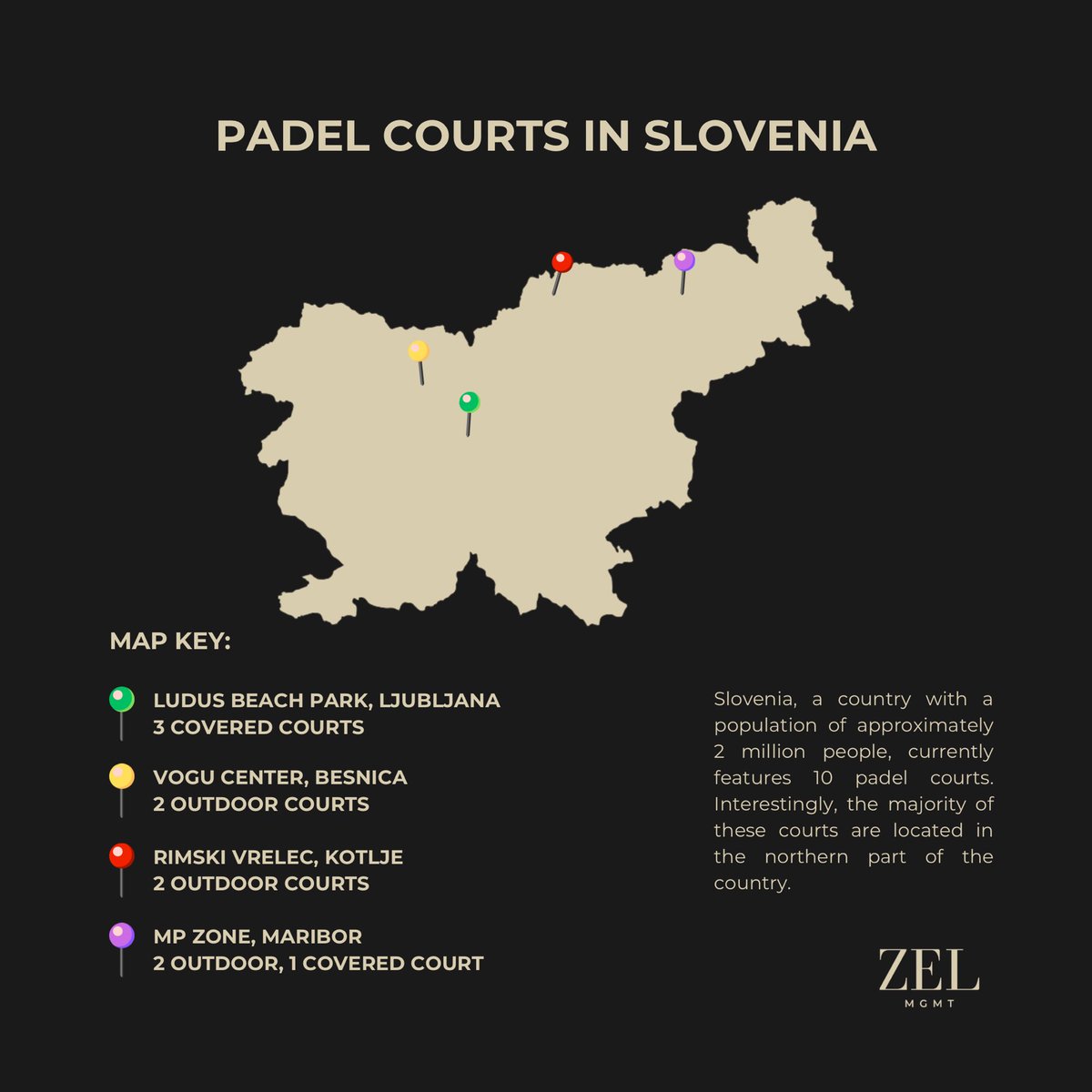 RokZeljko's tweet photo. At the moment, Slovenia has just 10 padel courts in total. We are still catching up.

With celebrities promoting the sport, Richard Mille, Adidas, Red Bull, Qatar Airways, Cupra, Casamigos, Prada, Versace and many others already use it as a channel to promote their brands. https://t.co/ZsZQwKEiLs