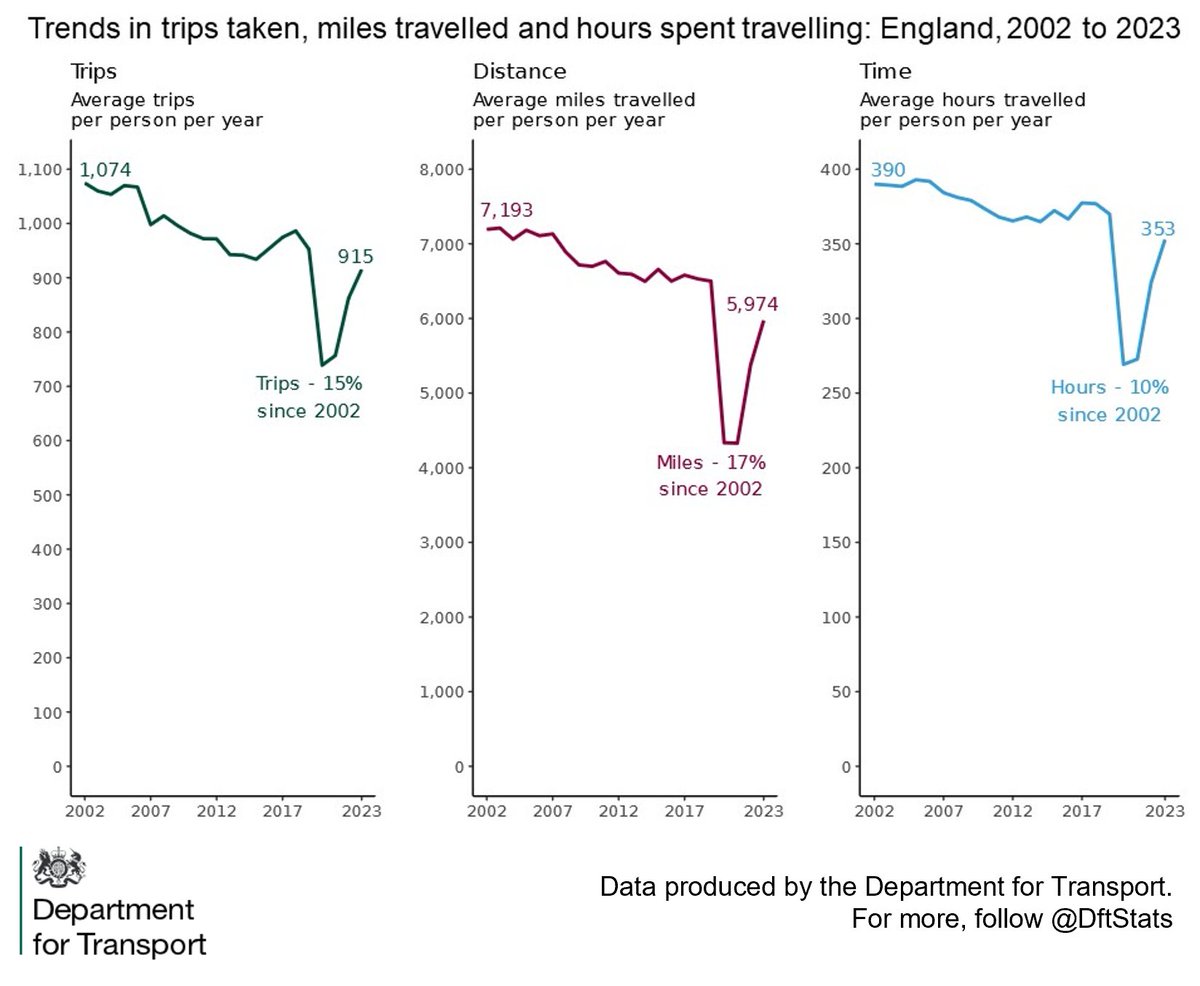DfTstats's tweet photo. Average trips made by people living in England increased by 6% in 2023 compared to 2022, with increases in trip rates amongst private and public transport modes, apart from buses in London, walking and cycling #NationalTravelSurvey #England

https://t.co/4QtNZcwchA https://t.co/GG0bXMXI64
