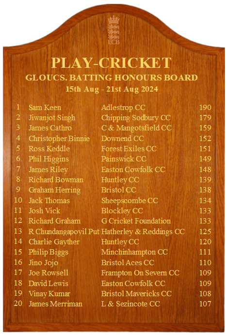 Gloucestershire Cricket Foundation (@gloscricketfdn) on Twitter photo ๐Latest Batting Board is up!
๐ to Sam Keen of <a href="/AdlestropCC/">Adlestrop, Daylesford & Oddington CC</a> for taking top spot with his fantastic 190!
<a href="/ChipSodCC/">Chipping Sodbury CC</a> <a href="/CarsonsMangCC/">Carsons & Mangotsfield CC</a> <a href="/WEPLCricket/">West of England Premier League</a> @GlosCCL <a href="/BandDCricket/">Bristol & District Cricket</a> <a href="/SDCA16/">SDCA</a> ๐Latest Batting Board is up!
๐ to Sam Keen of <a href="/AdlestropCC/">Adlestrop, Daylesford & Oddington CC</a> for taking top spot with his fantastic 190!
<a href="/ChipSodCC/">Chipping Sodbury CC</a> <a href="/CarsonsMangCC/">Carsons & Mangotsfield CC</a> <a href="/WEPLCricket/">West of England Premier League</a> @GlosCCL <a href="/BandDCricket/">Bristol & District Cricket</a> <a href="/SDCA16/">SDCA</a>