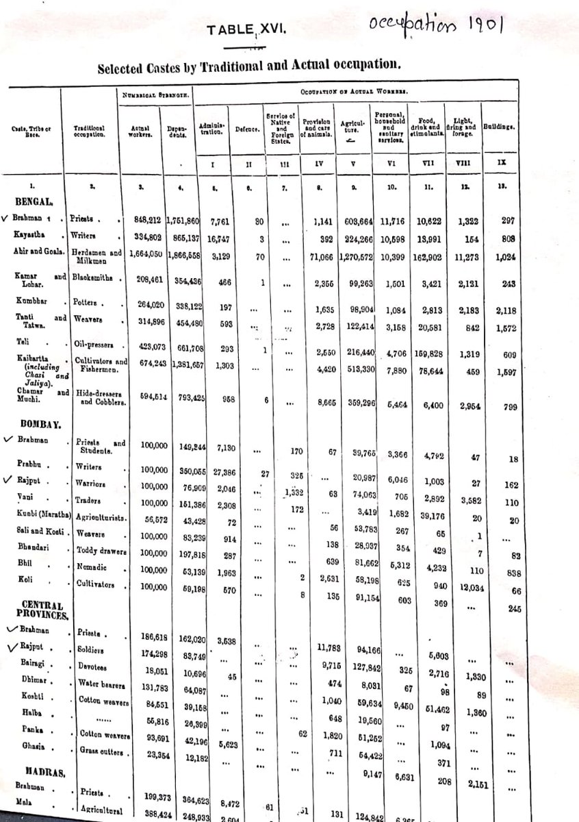 neha_laldas's tweet image. The biggest lies spread in the media:
Before 1947:
-All Brahmins were priests
-Shudras has no study rights

Truth:
-Most Brahmins were farmers (1901 census)
-Children of every caste studied in Gurukuls
-Shudra children consisted 60-70% of total students (1826 british report)
