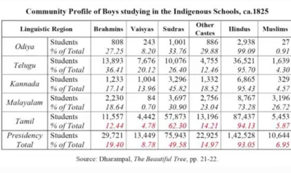 neha_laldas's tweet image. The biggest lies spread in the media:
Before 1947:
-All Brahmins were priests
-Shudras has no study rights

Truth:
-Most Brahmins were farmers (1901 census)
-Children of every caste studied in Gurukuls
-Shudra children consisted 60-70% of total students (1826 british report)