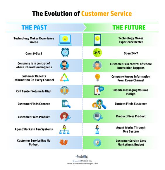 Xceltrait's tweet photo. Learn the #Evolution of #CustomerService through this #Infographic!

Via @BlakeMichelleM

#ServiceTrends #CustomerExperience #ServiceInnovation #CustomerSupport #ServiceExcellence #BusinessGrowth #TechInService #CustomerSuccess

cc: @RLDI_Lamy @ingliguori https://t.co/5YlU5mKkl8